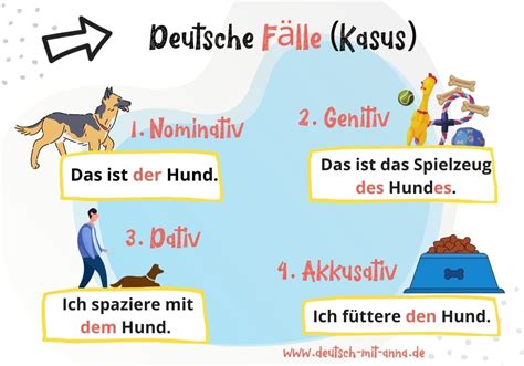 fapelle|4 Fälle im Deutschen (Kasus)